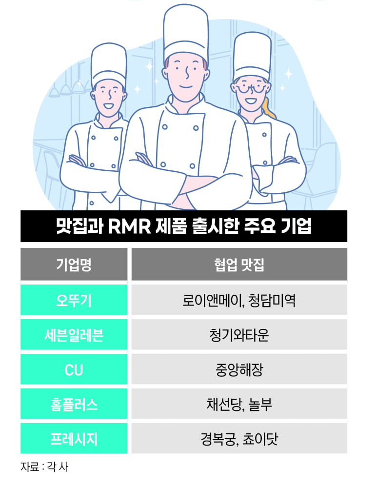 맛집과 RMR 제품 출시한 주요 기업