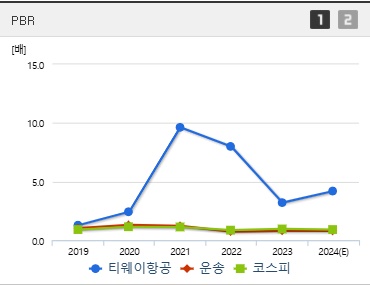 티웨이항공 주가 PBR (0121)