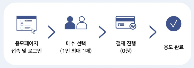 응모단계를 그림으로 표현