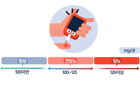 당뇨 합병증 종류