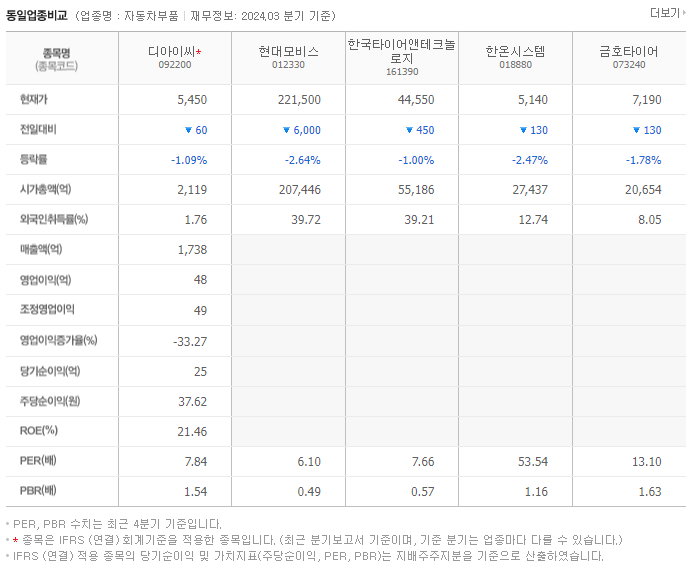 디아이씨_동종업비교자료