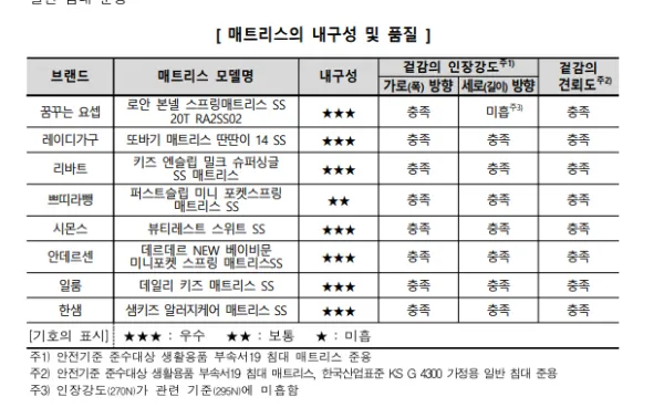 매트리스 내구성 및 품질