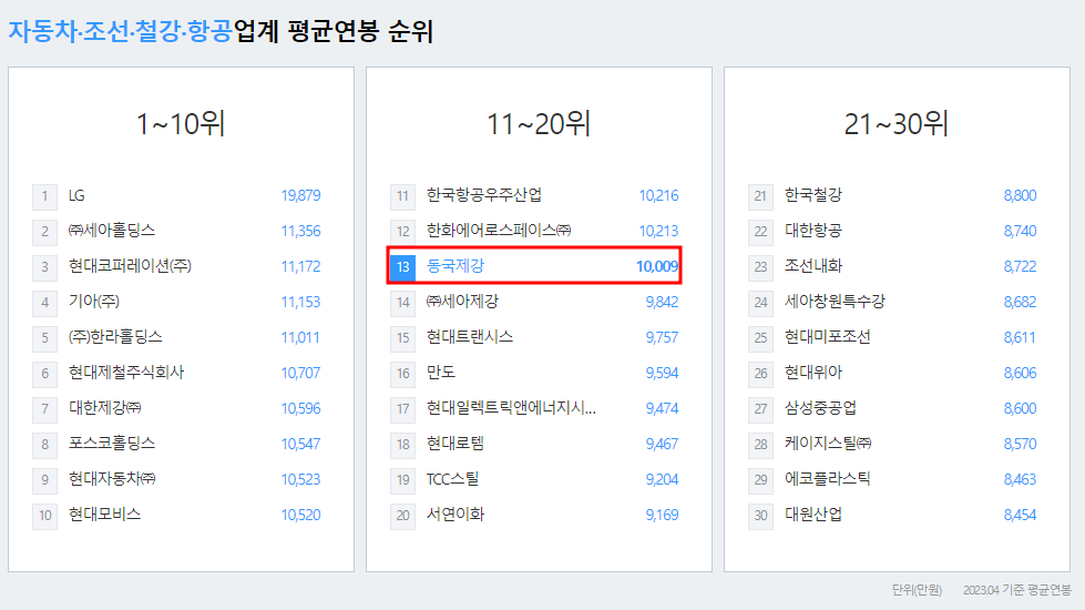 동국제강-연봉--합격자 스펙-신입초봉-외국어능력