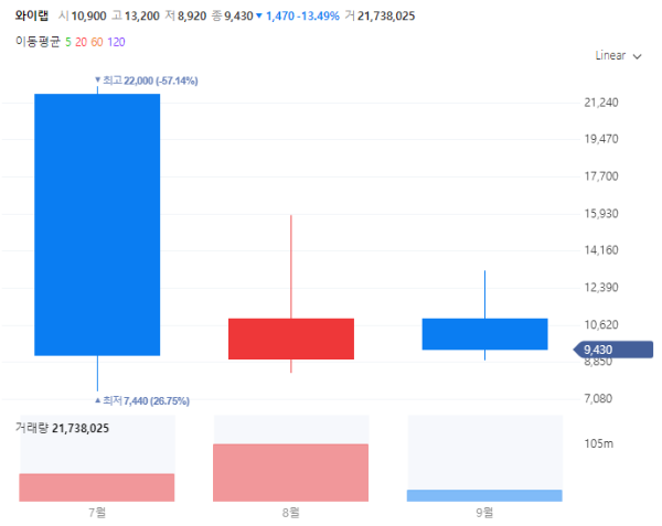 미디어출판관련주대장주수혜주TOP5_와이랩
