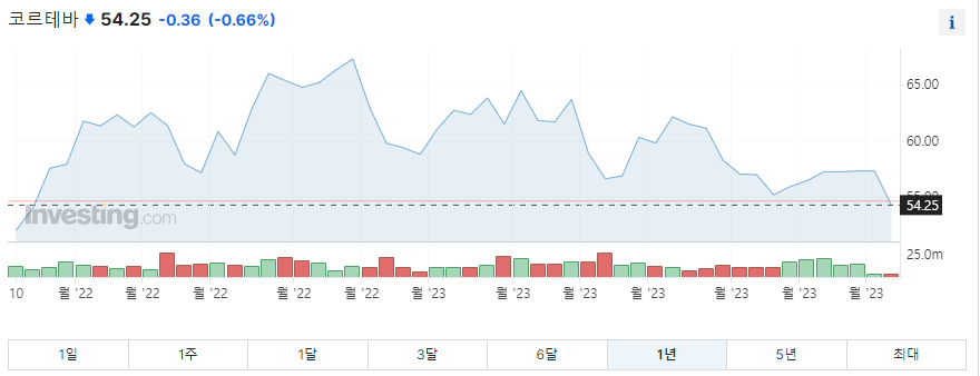 코르테바 1년 주가그래프입니다.
