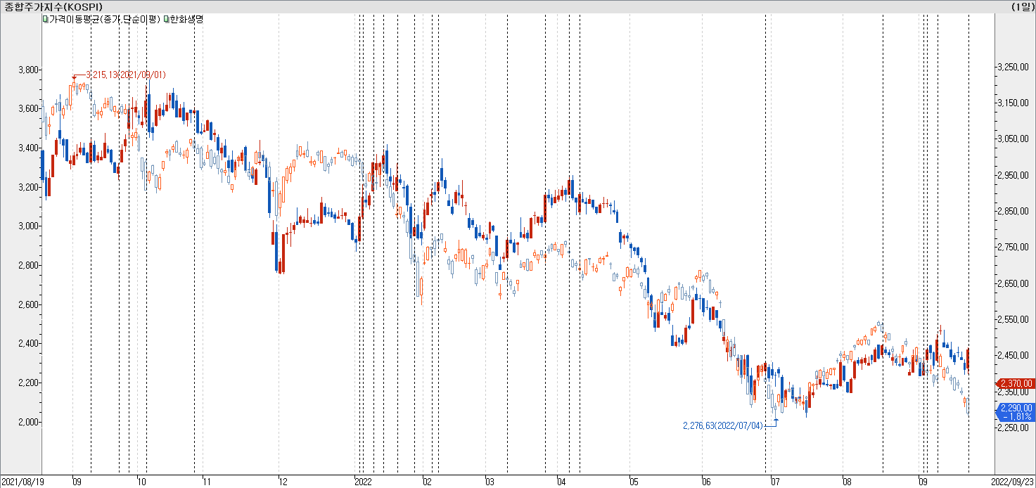 오늘뉴스-한화생명-보험사 3분기 실적 전망도 '우울'...한화생명·동양생명 순익 40~50% 줄어들 듯