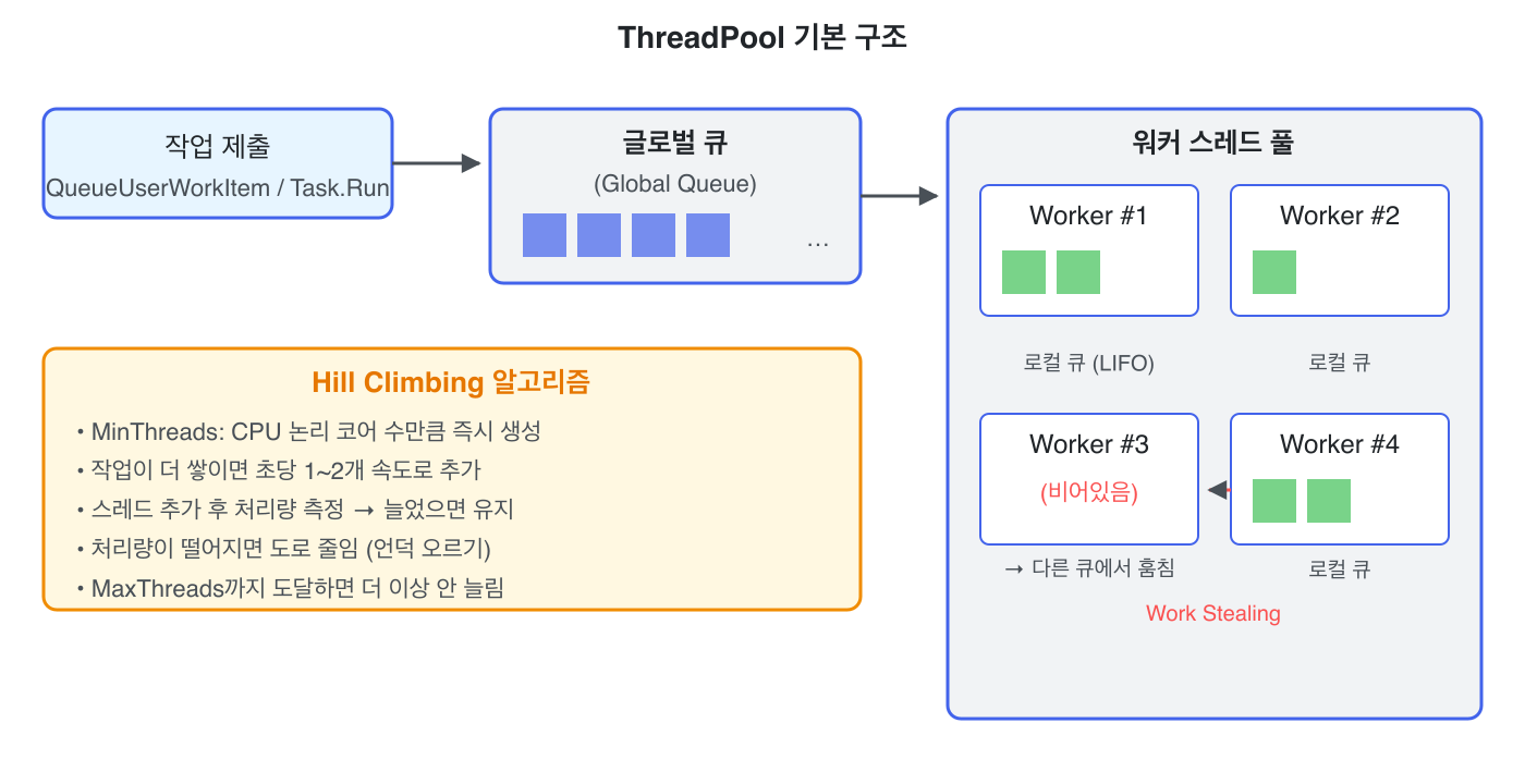 ThreadPool 기본 구조