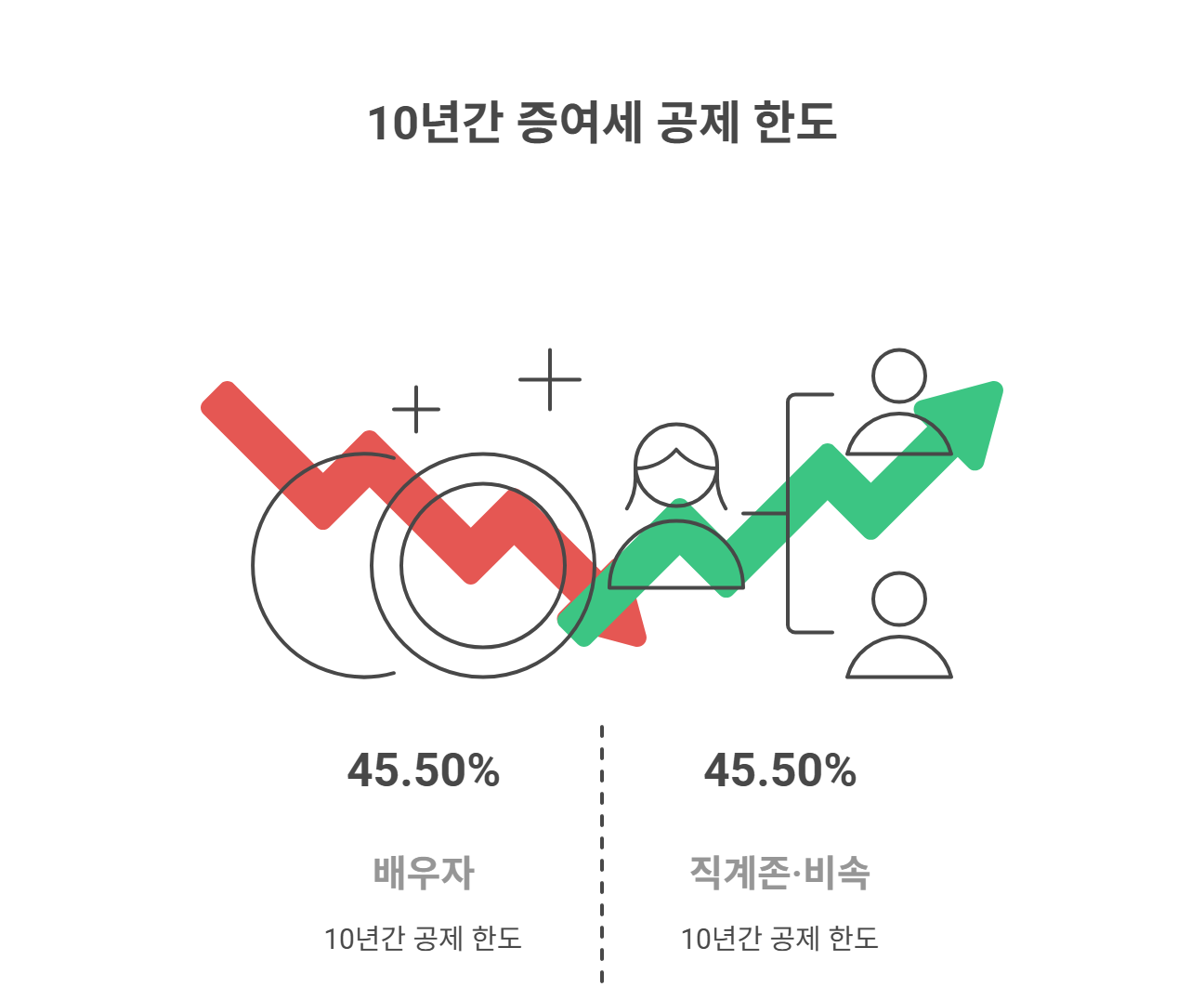 무상 증여 시 세금 부담과 공제 한도