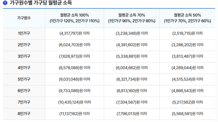 국민임대주택 입주자격 입주조건