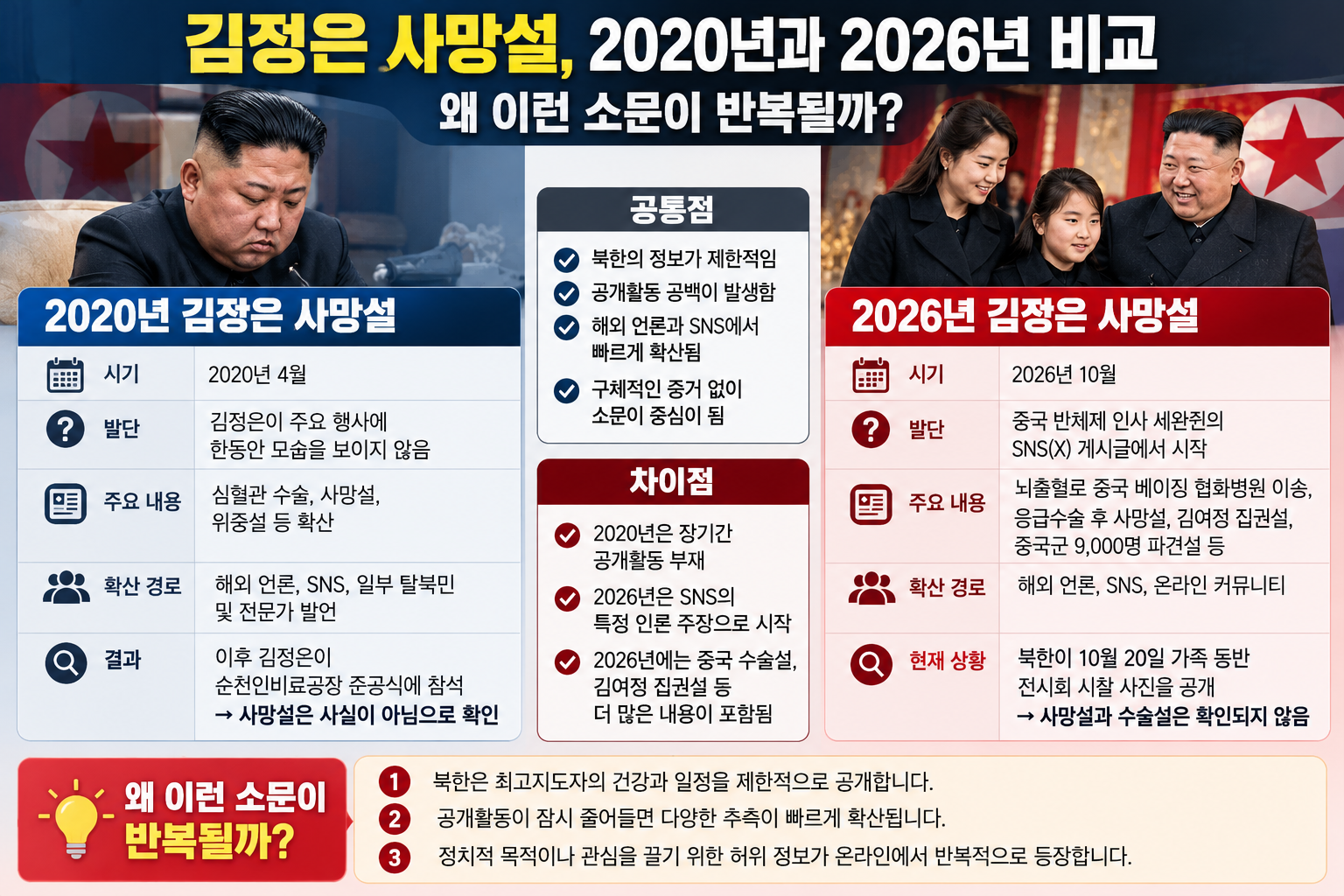 2020년과 2026년 김정은 사망설 비교, 중국 응급수술설과 북한 공개활동 및 확인 결과