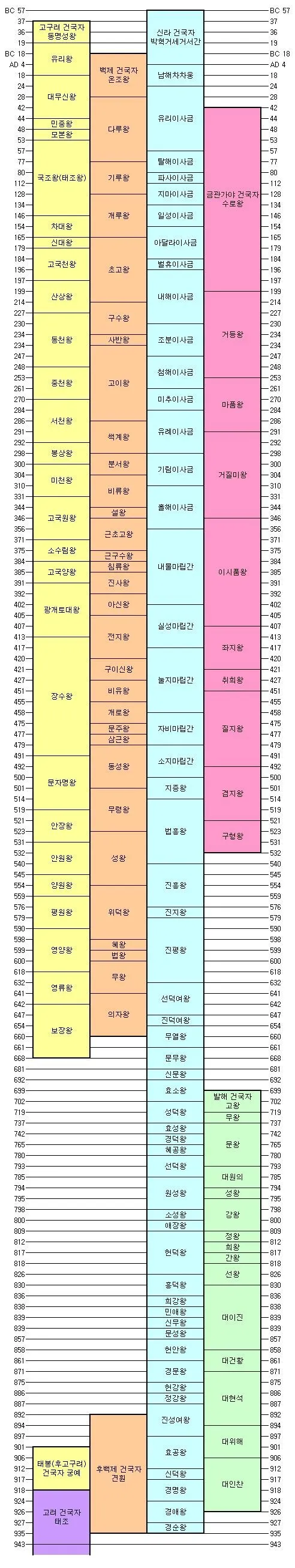 삼국시대 연표 고대사 흐름 한국사_6