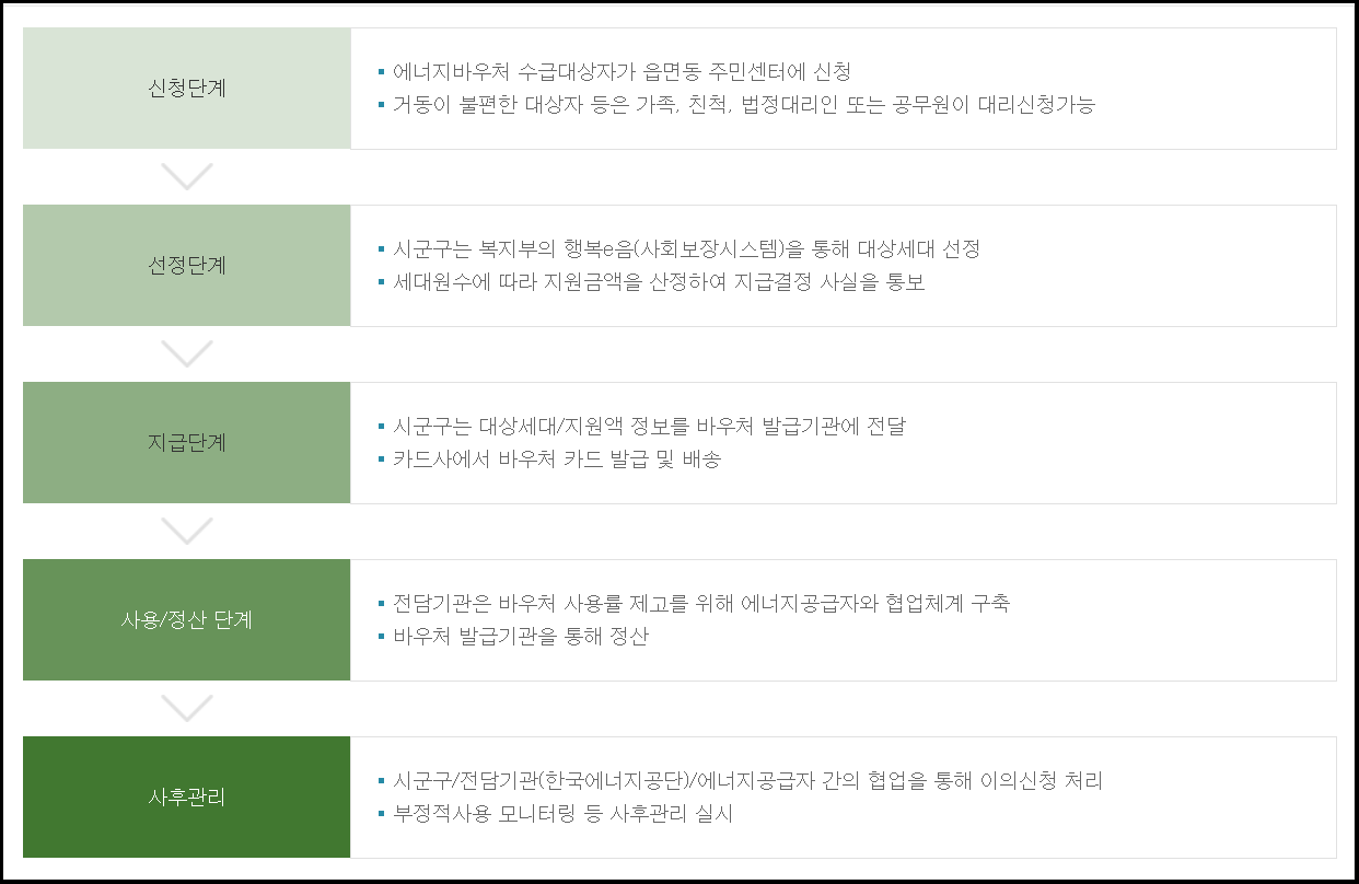 에너지바우처-잔액조회-잔액환금-안내