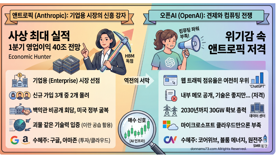 앤트로픽 시총 1조 달러 돌파와 오픈AI와의 기업용 시장 점유율 비교, 그리고 AI 인프라 관련주(데이터 센터, 전력, 원전)를 요약한 인포그래픽. 왼쪽은 '사상 최대 실적'과 'HBM 독점' 곡괭이를 든 '경제 사냥꾼' 캐릭터가 '기업용 시장 선점'과 '백악관 비공개 회담, 미국 정부 굴복'을 설명하며 상승하는 그래프와 함께 있다. 오른쪽은 '왜 주가는 떨어지죠?'라는 질문과 '기대감 선반영', '셀 뉴스(Sell News) 단기 조정' 내용이 있고 하락하는 차트와 '컴퓨팅 파워 부족!'이라고 외치는 캐릭터가 있다. 중앙 하단은 '실적 발표 후 3거래일 연속 외국인 매수'가 '매수 신호 (AI 인프라)'임을 강조하는 candlestick 차트와 대형 원형 콜아웃으로 구성됨. 전체적으로 깨끗하고 가독성이 높은 플랫 디자인 스타일.