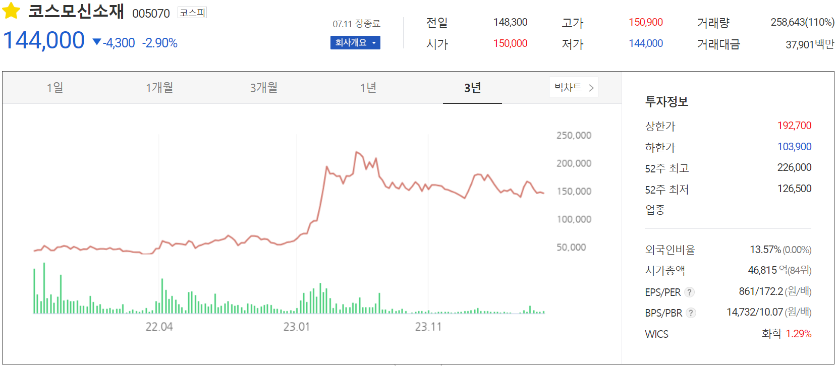 코스모신소재 - 주가 정보(2024.07.11)
