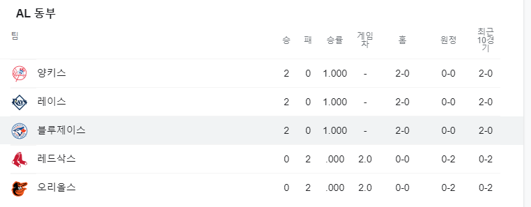 메이저리그 아메리칸리그 동부 순위