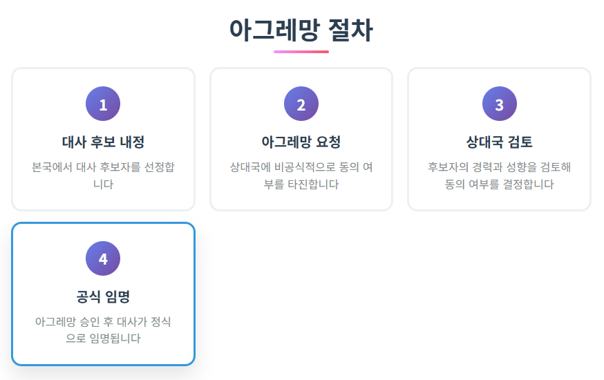 아그레망 절차 표