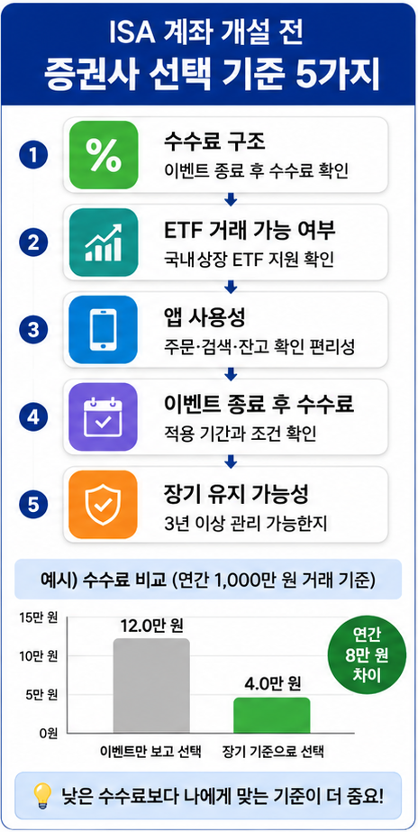 ISA 계좌 개설 증권사 선택 기준 체크리스트