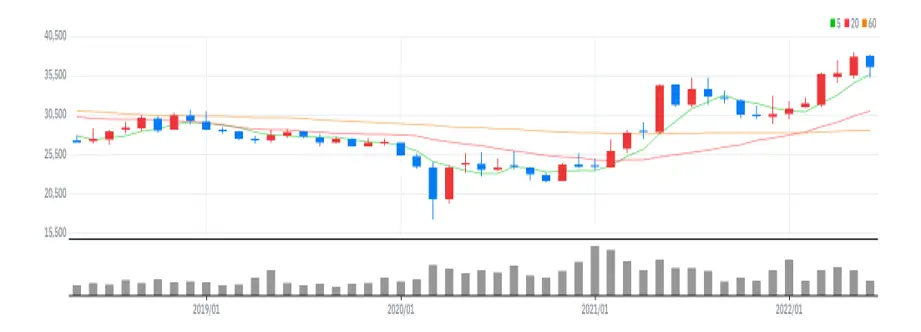 KT 월봉