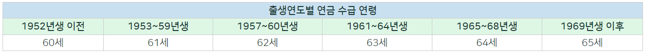 출생연도별 연금 수급 연령