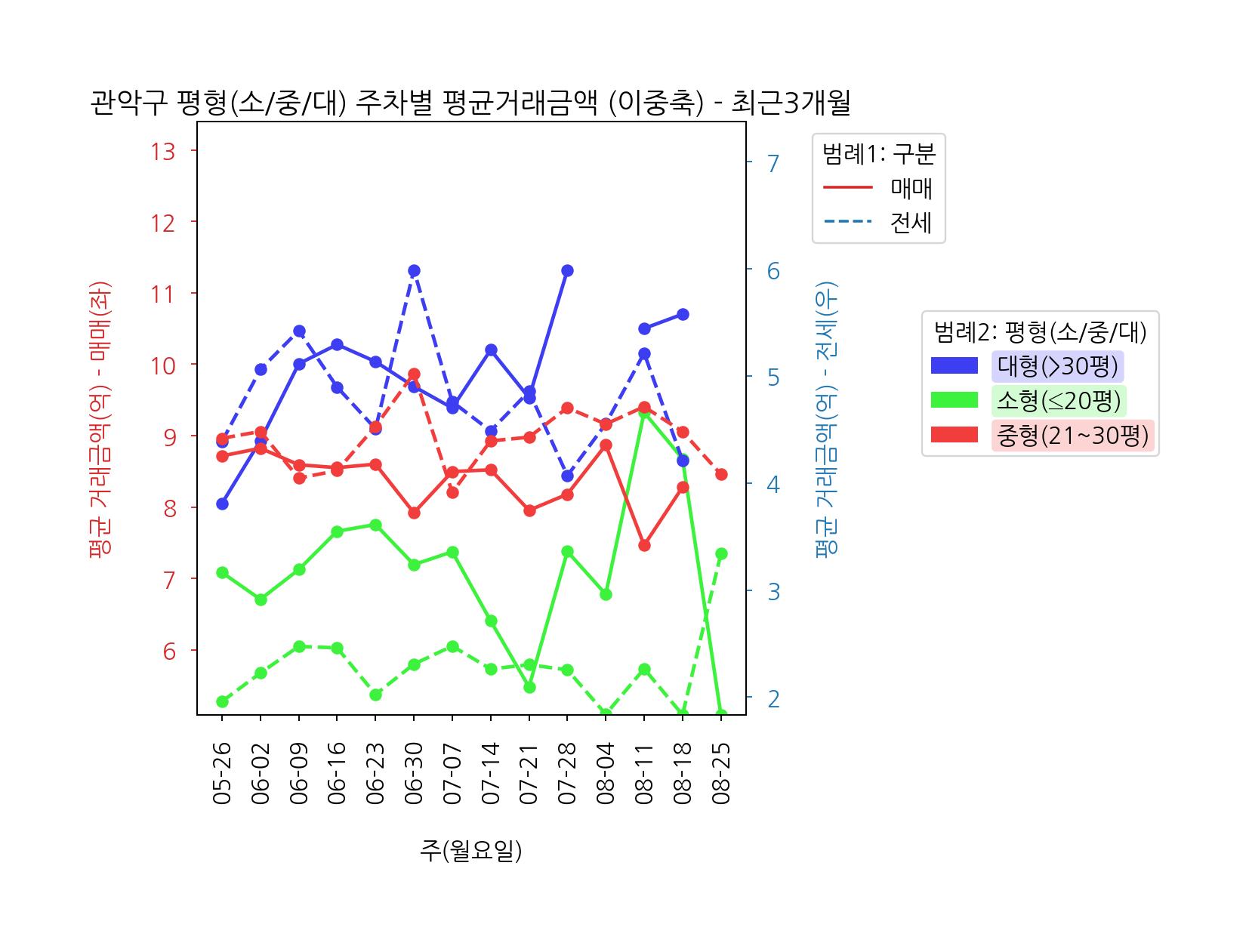 관악구 5월~6월 아파트 매매 전세