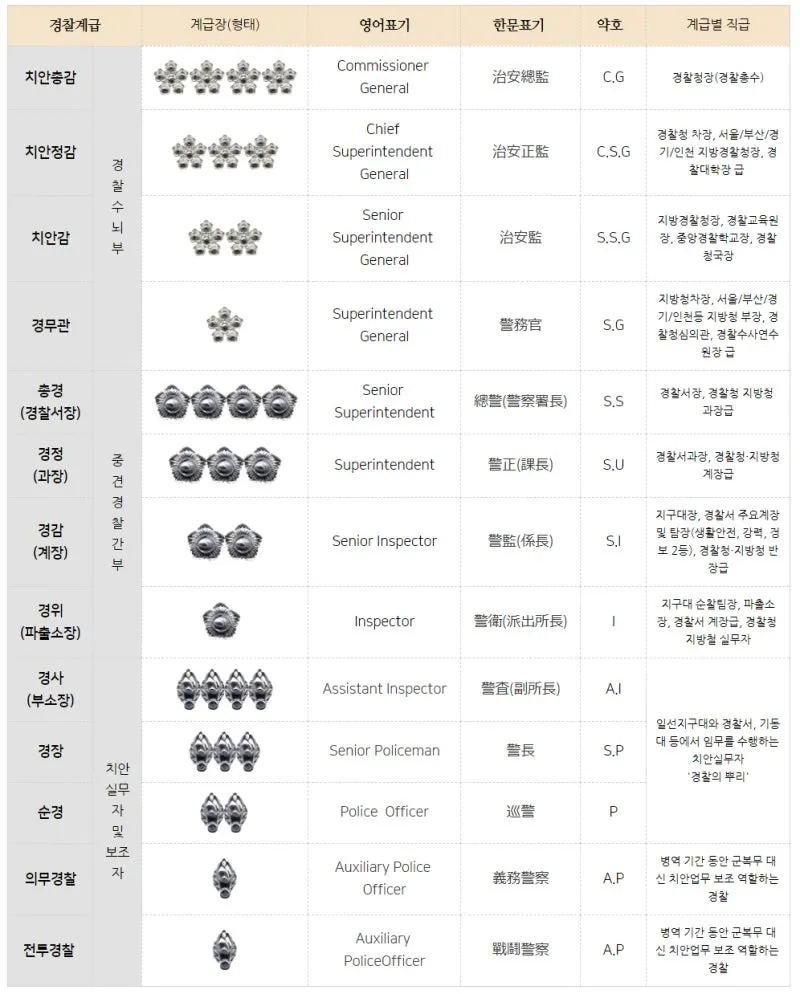경찰 계급체계와 해양경찰 직급체계에 대한 안내_7