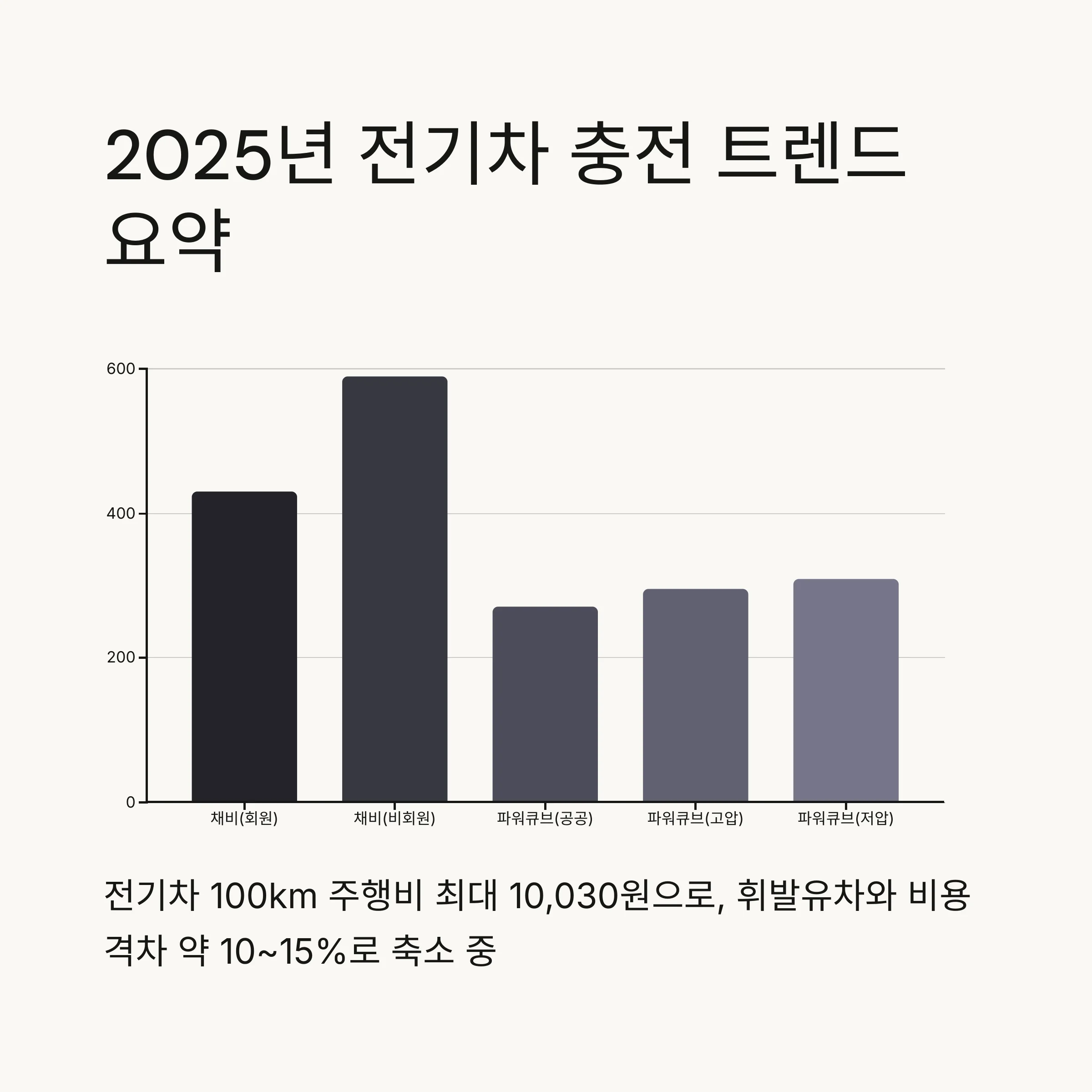 전기차 충전요금 대폭 인상