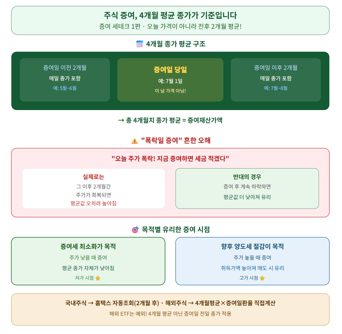 주식 증여 방법을 요약