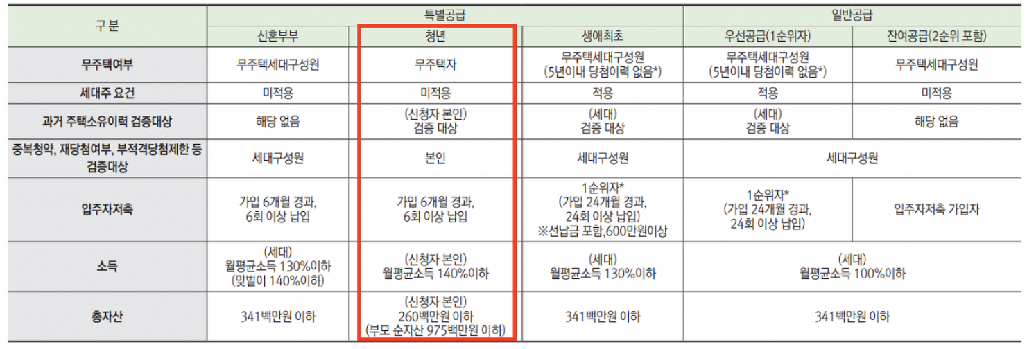 특별공급과 일반공급 신청 자격 요건