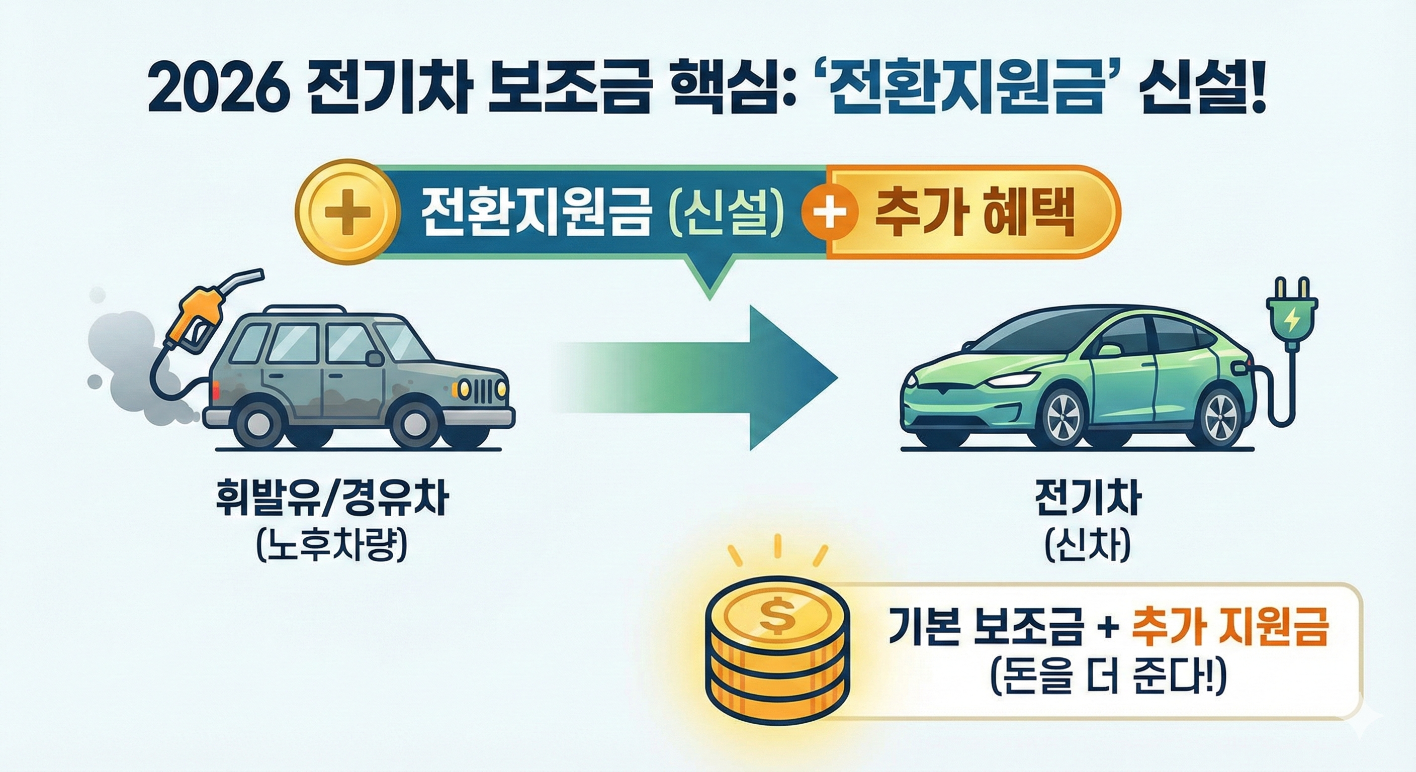 2026 전기차 보조금 핵심: 전환지원금 신설