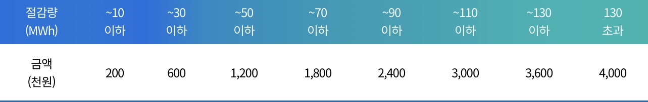 절감량 기준 구간별 정액 지급