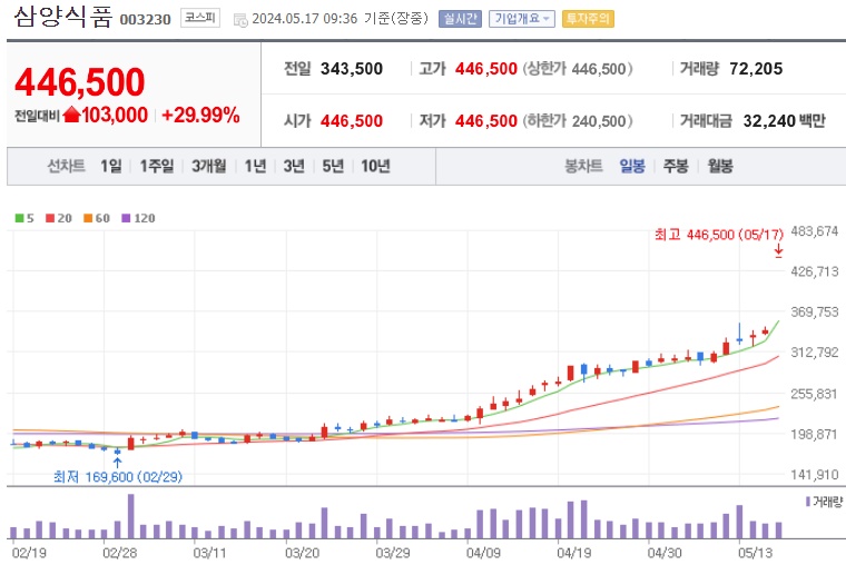 삼양식품 주가
