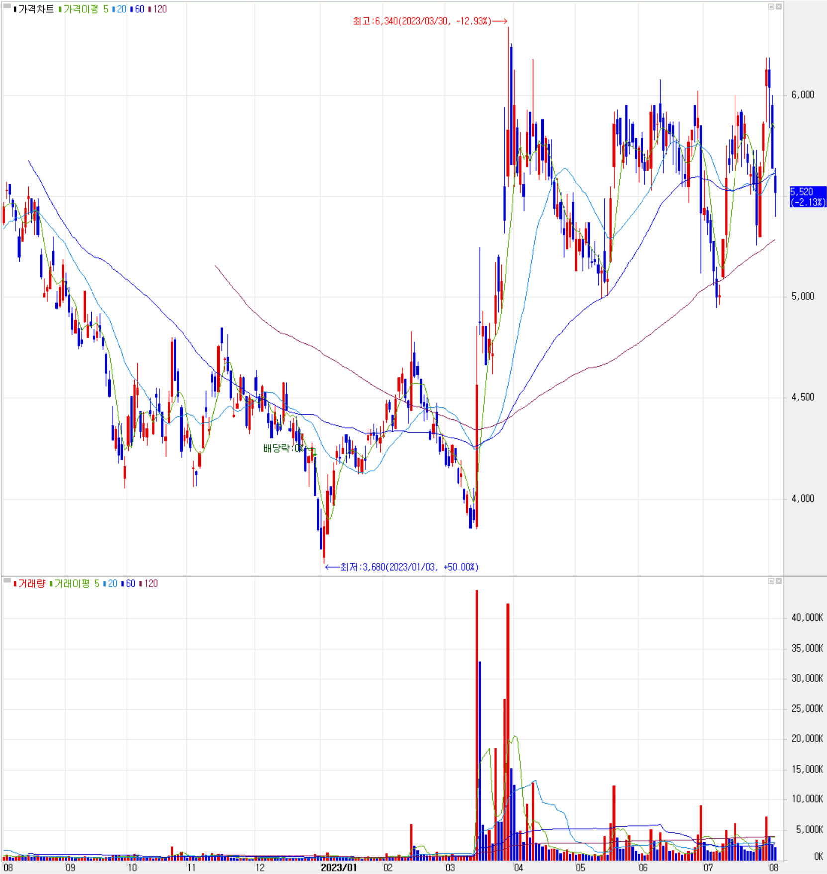 SFA반도체 - 주식 시세(일봉: 2022.08 ~ 2023.08)