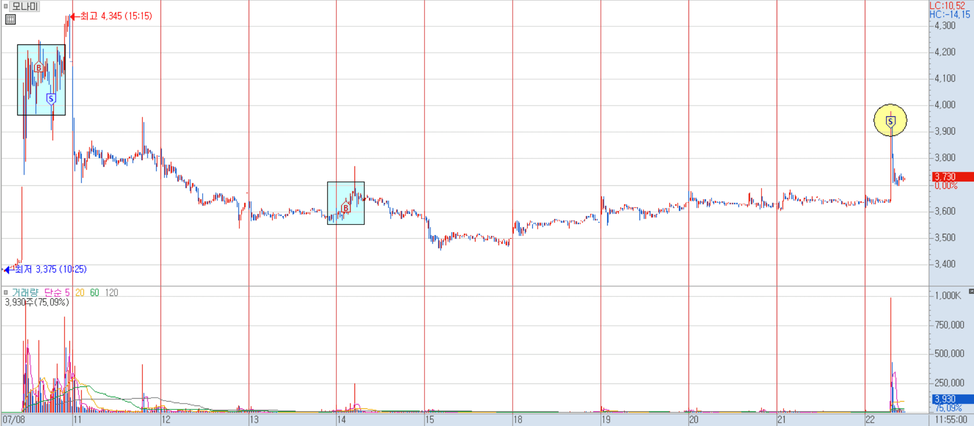 모나미 분봉 차트