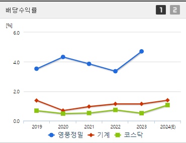 영풍정밀 배당수익률