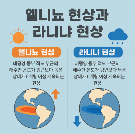 엘니뇨와 라니냐의 차이를 비교한 시각 자료 &ndash; 각각의 해양 현상이 기후에 미치는 영향을 설명하는 인포그래픽