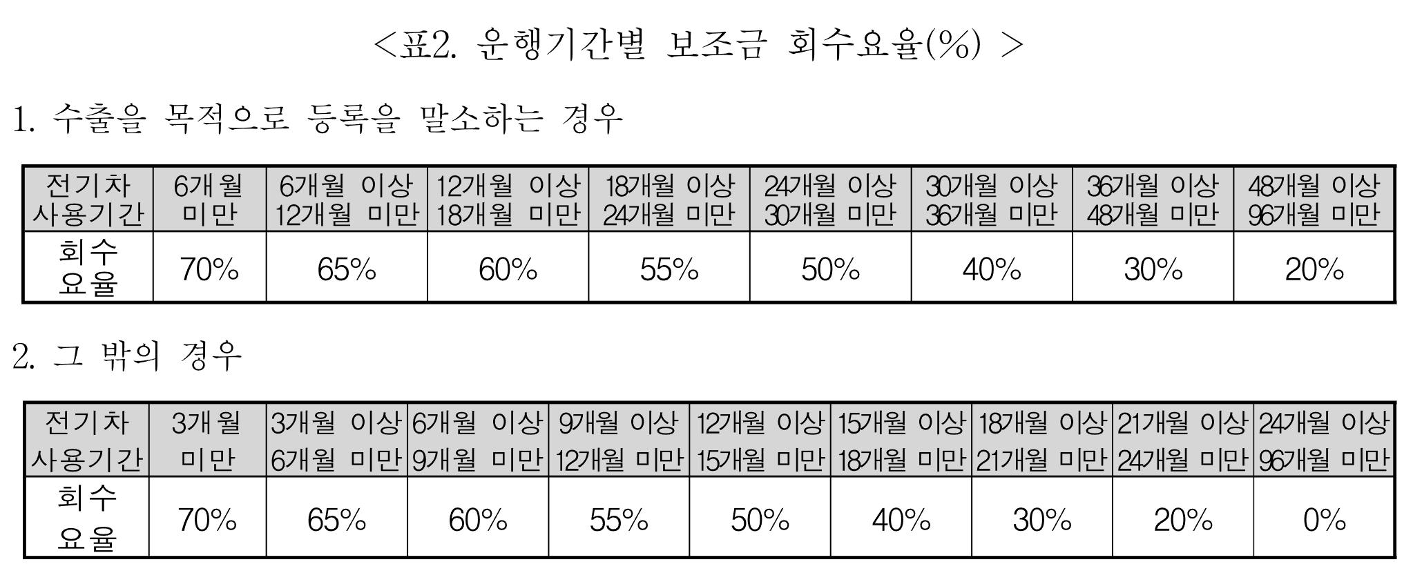 운행기간별 보조금 회수요율