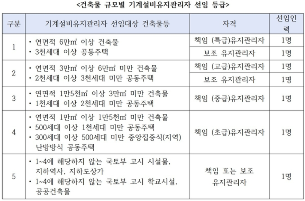 기계설비 유지관리자 등급
