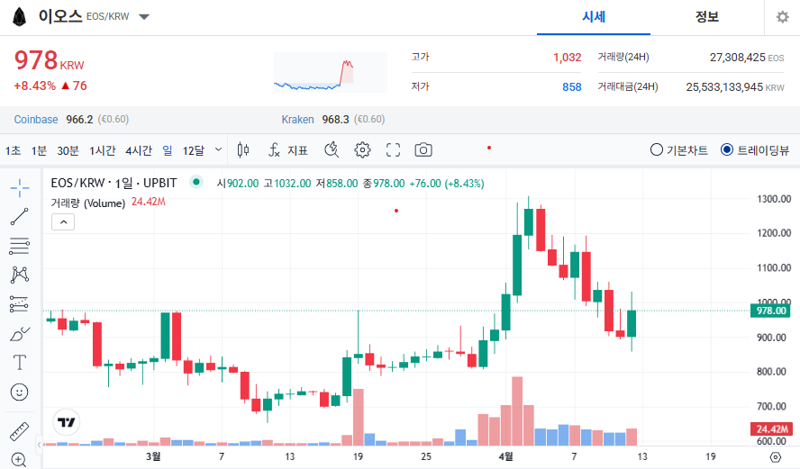 이오스 코인 가격 전망