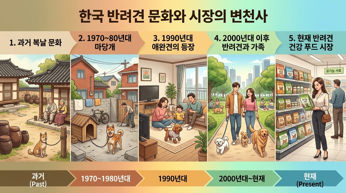 재료에서 반려견 보양식 소비 주체로 바뀐 개의 위상 변화 타임라인