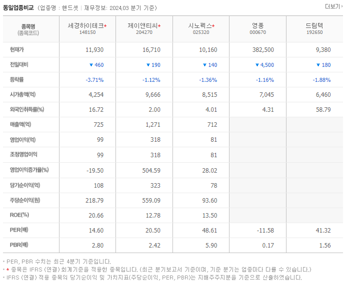 세경하이테크_동종업비교자료