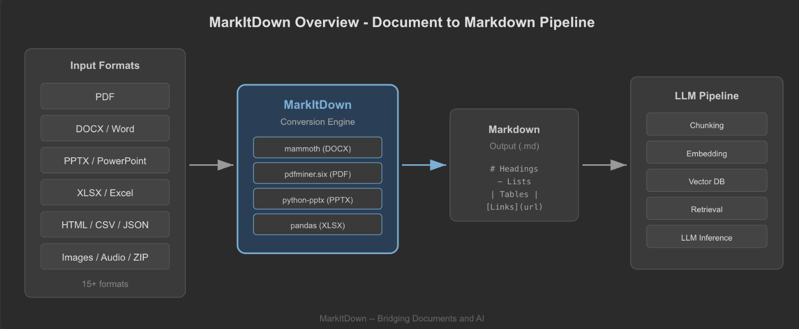 MarkItDown은 다양한 문서 형식을 AI가 이해할 수 있는 마크다운으로 변환하는 통합 파이프라인입니다