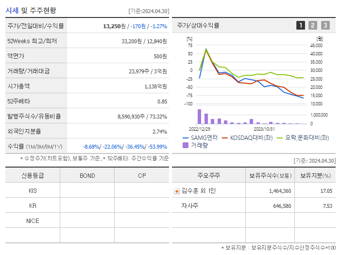 SAMG엔터_기업개요