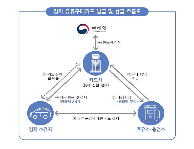 경차 유류세 환급카드