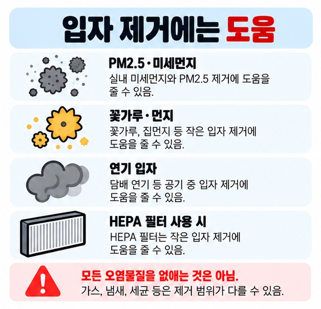 PM2.5 꽃가루 먼지 연기 입자는 줄이는 데 도움을 주고 냄새와 가스는 필터 종류에 따라 다른 효과를 보여주는 카드
