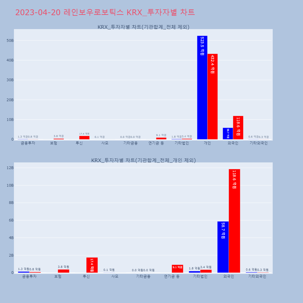 레인보우로보틱스_KRX_투자자별_차트