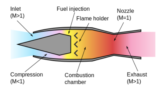 이 사진은 제트기관 중 램제트 기관의 사진입니다
