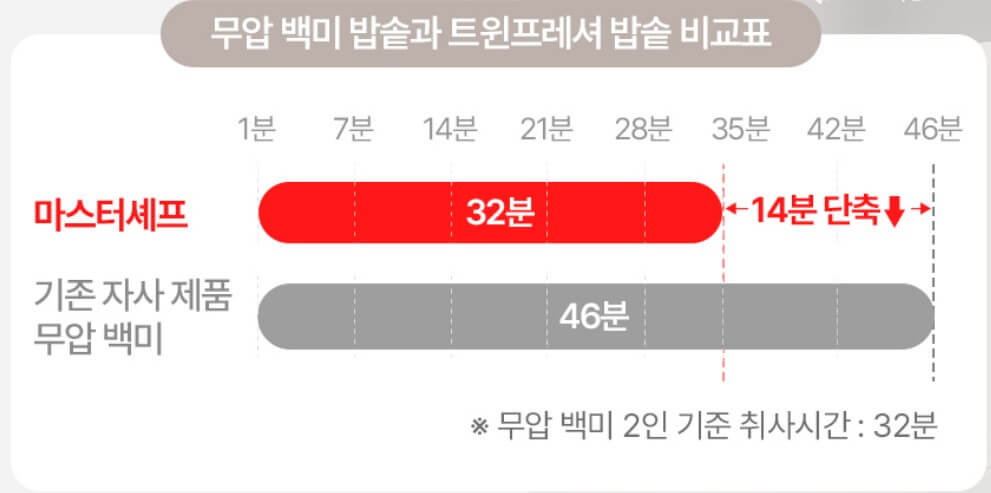 무압 백미 취사 시간 단축