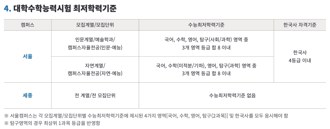 2025 홍익대 학생부종합 수능최저