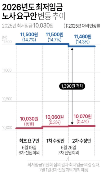 최저임금 사업주와 알바생은 어떻게 볼까?