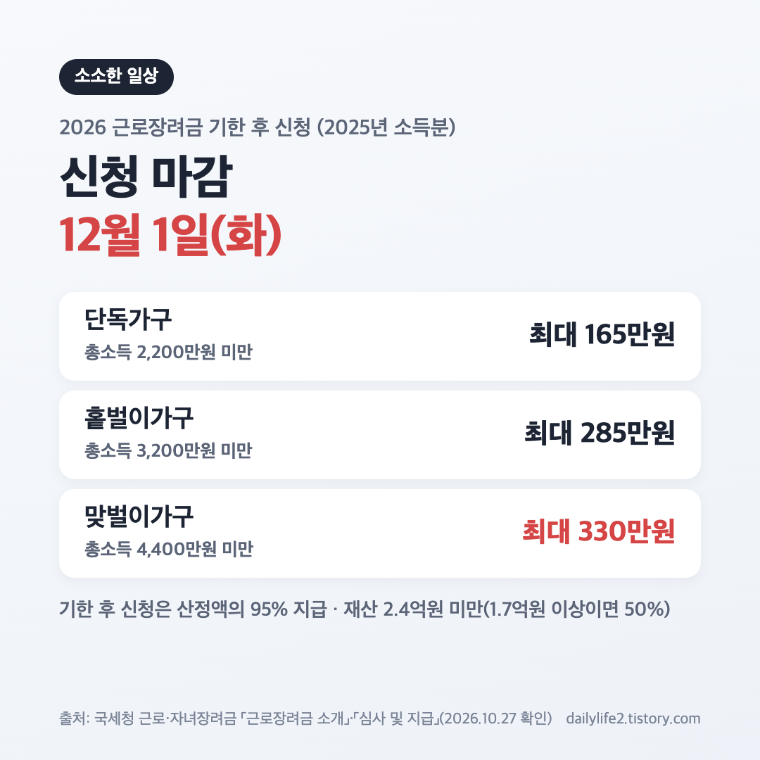 2026 근로장려금 기한 후 신청 마감 12월 1일과 가구 유형별 소득 기준&middot;최대 지급액 요약